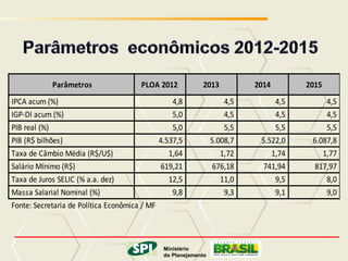 MINISTÉRIO DO PLANEJAMENTO




            Parâmetros                  PLOA 2012                 2013           2014         2015
IPCA acum (%)                                       4,8                    4,5          4,5          4,5
IGP-DI acum (%)                                     5,0                    4,5          4,5          4,5
PIB real (%)                                       5,0                     5,5        5,5          5,5
PIB (R$ bilhões)                               4.537,5                 5.008,7    5.522,0      6.087,8
Taxa de Câmbio Média (R$/U$)                     1,64                    1,72        1,74         1,77
Salário Mínimo (R$)                            619,21                  676,18      741,94       817,97
Taxa de Juros SELIC (% a.a. dez)                  12,5                   11,0           9,5          8,0
Massa Salarial Nominal (%)                         9,8                    9,3           9,1          9,0
Fonte: Secretaria de Política Econômica / MF



                                         Ministério
                                                 Ministério
                                   do Planejamento
                                                do Planejamento
                                                     Governo Federal
 