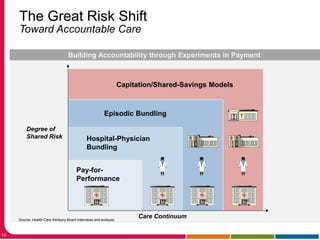 19
The Great Risk Shift
Toward Accountable Care
Source: Health Care Advisory Board interviews and analysis.
Building Accountability through Experiments in Payment
Pay-for-
Performance
Hospital-Physician
Bundling
Episodic Bundling
Capitation/Shared-Savings Models
Degree of
Shared Risk
Care Continuum
 