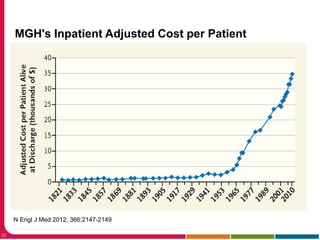 22
MGH's Inpatient Adjusted Cost per Patient
N Engl J Med 2012; 366:2147-2149
 
