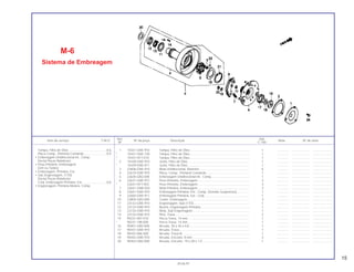 Ref. Qtd.
Item de serviço T.M.O. Nº da peça Descrição Nota Nº de série
Nº C-100
1 15431-GN5-910 Tampa, Filtro de Óleo..................................................................... 1 .............. .................... .......................
* 15431-GN5-730 Tampa, Filtro de Óleo..................................................................... 1 .............. .................... .......................
* 15431-HF7-010 Tampa, Filtro de Óleo..................................................................... 1 .............. .................... .......................
2 15439-GN5-910 Junta, Filtro de Óleo....................................................................... 1 .............. .................... .......................
* 15439-GN5-911 Junta, Filtro de Óleo....................................................................... 1 .............. .................... .......................
3 22606-GN5-910 Mola Unidirecional, Retentor.......................................................... 6 .............. .................... .......................
4 22610-GN5-910 Placa, Comp., Primária Comando.................................................. 1 .............. .................... .......................
5 22630-GB2-000 Embreagem Unidirecional lnt., Comp............................................ 1 .............. .................... .......................
6 22631-GN5-912 Peso Primário, Embreagem ........................................................... 3 .............. .................... .......................
* 22631-HF7-003 Peso Primário, Embreagem ........................................................... 3 .............. .................... .......................
7 22641-GN8-920 Mola Primária, Embreagem............................................................ 3 .............. .................... .......................
8 22651-GN5-910 Embreagem Primária, Ext., Comp. (Vendas Suspensas) .............. 1 .............. .................... .......................
9 22660-GN5-911 Embreagem Primária, Ext., Conj.................................................... 1 .............. .................... .......................
10 22804-GB2-000 Coxim, Embreagem ....................................................................... 3 .............. .................... .......................
11 23122-GN5-910 Engrenagem, Sub (17D) ................................................................ 1 .............. .................... .......................
12 23123-GN5-910 Bucha, Engrenagem Primária........................................................ 1 .............. .................... .......................
13 23124-GN5-910 Mola, Sub Engrenagem ................................................................. 1 .............. .................... .......................
14 23125-GN5-910 Pino, Trava ..................................................................................... 2 .............. .................... .......................
15 90231-087-010 Porca Trava, 14 mm....................................................................... 1 .............. .................... .......................
* 90231-198-000 Porca Trava, 14 mm....................................................................... 1 .............. .................... .......................
16 90401-GB2-000 Arruela, 30 x 45 x 0,8 ..................................................................... 1 .............. .................... .......................
17 90431-GN5-910 Arruela, Trava................................................................................. 1 .............. .................... .......................
18 90432-086-000 Arruela, Trava B ............................................................................. 1 .............. .................... .......................
19 90442-GN5-910 Arruela, Encosto, 8 mm.................................................................. 3 .............. .................... .......................
20 90453-GB2-000 Arruela, Encosto, 19 x 28 x 1,5 ...................................................... 1 .............. .................... .......................
M-6
Sistema de Embreagem
Tampa, Filtro de Óleo............................................0,6
Placa Comp., Primária Comando..........................0,9
• Embreagem Unidirecional lnt., Comp.
(Inclui Peças Relativas)
• Peso Primário, Embreagem
(Um ou Todos)
• Embreagem, Primária, Ext.
• Sub Engrenagem, (17D)
(Inclui Peças Relativas)
Conj. Embreagem Primária, Ext. ...........................0,8
• Engrenagem, Primária Motora, Comp.
15
30.06.97
 