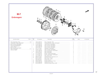 Ref. Qtd.
Item de serviço T.M.O. Nº da peça Descrição Nota Nº de série
Nº C-100
1 15661-GN5-910 Placa, Separador, Óleo.................................................................. 1 .............. .................... .......................
2 22110-GN5-910 Carcaça Externa, Comp., Embreagem.......................................... 1 .............. .................... .......................
3 22120-GN5-910 Cubo Central, Embreagem ............................................................ 1 .............. .................... .......................
4 22201-GN8-920 Disco Fricção, Embreagem ........................................................... 4 .............. .................... .......................
22201-KBW-900 Disco Fricção, Embreagem ........................................................... 4 .............. .................... .......................
22201-GN5-741 Disco Fricção, Embreagem ........................................................... 4 .............. .................... .......................
5 22311-107-000 Separador, Embreagem................................................................. 3 .............. .................... .......................
6 22350-115-020 Platô, Pressão, Embreagem........................................................... 1 .............. .................... .......................
7 22361-GN8-920 Placa, Acionamento, Embreagem ................................................. 1 .............. .................... .......................
8 22401-GN5-910 Mola, Embreagem.......................................................................... 4 .............. .................... .......................
* 22401-KEV-900 Mola, Embreagem.......................................................................... 4 .............. .................... .......................
9 23112-GN5-910 Bucha, Central, Embreagem.......................................................... 1 .............. .................... .......................
10 23216-GN5-910 Bucha, Espaçadora, Embreagem.................................................. 1 .............. .................... .......................
11 23217-GN5-910 Anel, Jogo 17 mm .......................................................................... 1 .............. .................... .......................
12 90050-357-000 Parafuso Flange, Especial, 6 x 22.................................................. 4 .............. .................... .......................
13 90231-198-000 Porca Trava, 14 mm....................................................................... 1 .............. .................... .......................
90231-087-010 Porca Trava, 14 mm....................................................................... 1 .............. .................... .......................
14 90432-086-000 Arruela Trava, B ............................................................................. 1 .............. .................... .......................
15 90462-GN5-910 Arruela Entalhada B, 17 mm .......................................................... 1 .............. .................... .......................
16 92101-06020-0A Parafuso Sex., 6 x 20 ..................................................................... 2 .............. .................... .......................
17 96100-60000-00 Rolamento Radial Esferas, 6000.................................................... 1 .............. .................... .......................
M-7
Embreagem
Placa Separadora, Óleo ........................................1,0
Carcaça Ext. Comp. Embreagem .........................1,1
• Cubo Central, Embreagem
• Disco, Fricção Embreagem
(Inclui Peças Relativas)
(Um ou Todos)
• Platô, Pressão Embreagem
Mola, Embreagem .................................................0,7
(Uma ou Todas)
17
30.06.97
 