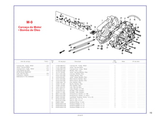 Ref. Qtd.
Item de serviço T.M.O. Nº da peça Descrição Nota Nº de série
Nº C-100
1 11100-GB6-911 Carcaça Dir., Comp., Motor........................................................... 1 .............. .................... .......................
2 11191-GB4-000 Junta, Carcaça Motor..................................................................... 1 .............. .................... .......................
3 11200-GN5-910 Carcaça Esq., Comp., Motor ......................................................... 1 .............. .................... .......................
4 15100-GF6-000 Bomba, Óleo, Conj......................................................................... 1 .............. .................... .......................
5 15119-178-000 Junta, Carcaça Bomba, Óleo......................................................... 1 .............. .................... .......................
6 15311-GF6-300 Carcaça, Bomba, Óleo .................................................................. 1 .............. .................... .......................
7 15321-GF6-000 Tampa, Bomba, Óleo..................................................................... 1 .............. .................... .......................
8 15329-035-003 Junta, Tampa, Bomba, Óleo .......................................................... 1 .............. .................... .......................
9 15331-GF6-000 Rotor Interno, Bomba, Óleo ........................................................... 1 .............. .................... .......................
10 15332-GF6-000 Rotor Externo, Bomba, Óleo .......................................................... 1 .............. .................... .......................
11 15382-GB4-770 Eixo, Bomba, Óleo ......................................................................... 1 .............. .................... .......................
12 15383-178-300 Bucha, Bomba, Óleo...................................................................... 1 .............. .................... .......................
13 15384-178-000 Pivô, Bomba, Óleo ......................................................................... 1 .............. .................... .......................
14 15421-035-010 Tela, Filtro de Óleo......................................................................... 1 .............. .................... .......................
15 15761-087-611 Tubo, Respiro, 5 x 320................................................................... 1 .............. .................... .......................
16 16236-045-010 Presilha, Tubo, Respiro.................................................................. 1 .............. .................... .......................
17 16236-171-000 Presilha, Tubo, Respiro.................................................................. 1 .............. .................... .......................
18 90031-GF6-000 Prisioneiro A, Cilindro, 6 x 198....................................................... 2 .............. .................... .......................
19 90032-GF6-000 Prisioneiro B, Cilindro, 6 x 205,5.................................................... 2 .............. .................... .......................
20 90407-259-000 Guarnição, Parafuso, Dreno, 12,5 x 20.......................................... 1 .............. .................... .......................
21 90704-035-000 Pino A, Guia, 10 x 14...................................................................... 2 .............. .................... .......................
* 90703-HC4-000 Pino A, Guia, 10 x14....................................................................... 1 .............. .................... .......................
22 92800-12000 Parafuso Dreno, 12 mm ................................................................. 1 .............. .................... .......................
23 93500-05010-0A Parafuso Phillips, 5 x 10................................................................. 3 .............. .................... .......................
24 93500-06016-0A Parafuso Phillips, 6 x 16................................................................. 2 .............. .................... .......................
25 93500-06022-0A Parafuso Phillips, 6 x 22................................................................. 1 .............. .................... .......................
M-9
Carcaça do Motor
• Bomba de Óleo
Carcaça Dir,. Comp., Motor.................................*3,8
Junta, Carcaça Motor...........................................*3,3
Carcaça Esq., Comp., Motor ...............................*4,4
Conj. Bomba de Óleo............................................0,9
(Inclui Peças Relativas)
Tela, Filtro de Óleo ................................................0,6
Prisioneiro, Cilindro................................................1,2
(Adicionar 0,1 Por Unidade)
19
30.06.97
 