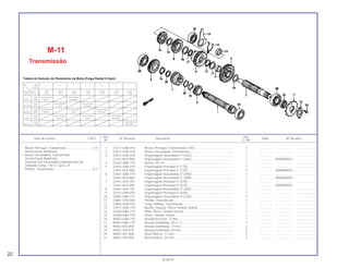 Ref. Qtd.
Item de serviço T.M.O. Nº da peça Descrição Nota Nº de série
Nº C-100
1 23211-GN5-910 Árvore Principal, Transmissão (12D) ............................................. 1 .............. .................... .......................
2 23221-GN5-910 Árvore Secundária, Transmissão................................................... 1 .............. .................... .......................
3 23421-GN5-910 Engrenagem Secundária 1ª (34D)................................................. 1 .............. .................... .......................
* 23421-KEV-900 Engrenagem Secundária 1ª (34D)................................................. 1 .............. WVR000001 ~
4 23422-GB4-770 Bucha, 20 x 9 ................................................................................. 1 .............. .................... .......................
5 23431-GN5-910 Engrenagem Principal 2ª (17D) ..................................................... 1 .............. .................... .......................
* 23431-KEV-900 Engrenagem Principal 2ª (17D) ..................................................... 1 .............. WVR000001 ~
6 23441-GB4-770 Engrenagem Secundária 2ª (29D)................................................. 1 .............. .................... .......................
* 23441-KEV-900 Engrenagem Secundária 2ª (29D)................................................. 1 .............. WVR000001 ~
7 23451-GK4-761 Engrenagem Principal 3ª (21D) ..................................................... 1 .............. .................... .......................
* 23451-KEV-900 Engrenagem Principal 3ª (21D) ..................................................... 1 .............. WVR000001 ~
8 23461-GK4-762 Engrenagem Secundária 3ª (26D)................................................. 1 .............. .................... .......................
9 23471-GN5-910 Engrenagem Principal 4ª (24D) ..................................................... 1 .............. .................... .......................
10 23481-GB4-771 Engrenagem Secundária 4ª (23D)................................................. 1 .............. .................... .......................
11 23801-GF6-000 Pinhão, Transmissão...................................................................... 1 .............. .................... .......................
12 23802-GN5-910 Trava, Pinhão, Transmissão........................................................... 1 .............. .................... .......................
13 23911-GB4-770 Bucha, Fixação, Placa Tambor Seletor.......................................... 1 .............. .................... .......................
14 24305-GB4-770 Mola, Placa, Tambor Seletor.......................................................... 1 .............. .................... .......................
15 24306-GB4-770 Placa, Tambor Seletor.................................................................... 1 .............. .................... .......................
16 90452-GB4-770 Arruela Encosto, 17 mm................................................................. 1 .............. .................... .......................
17 90461-GB4-770 Arruela Entalhada, 20 x 1,2............................................................ 1 .............. .................... .......................
18 90461-035-000 Arruela Entalhada, 17 mm.............................................................. 2 .............. .................... .......................
19 90461-459-010 Arruela Entalhada, 20 mm.............................................................. 2 .............. .................... .......................
20 90601-001-000 Anel Elástico, 17 mm...................................................................... 2 .............. .................... .......................
21 90601-459-000 Anel Elástico, 20 mm...................................................................... 2 .............. .................... .......................
M-11
Transmissão
Árvore Principal, Transmissão .............................*3,5
(Inclui peças Relativas)
• Árvore Secundária, Transmissão
(Inclui Peças Relativas)
(Quando For Executada a Manutenção da
Unidade Comp. T.M.O. Será 3,7)
Pinhão, Transmissão .............................................0,2
22
30.06.97
Biela a A B C D E F
I.D 30 1ø
Pino do virabre- – 0.001 + 0.001 + 0.003 + 0.005 + 0.007 + 0.009 + 0.011
quim O.D. 25. 1ø – 0.003 – 0.001 + 0.001 + 0.003 + 0.005 + 0.007 + 0.009
1 - 0.001 91102-GF6-003 91101-GF6-003
(Verde) + 0.001 (Azul) (Vermelho)
2 + 0.001 91102-GF0-003 91101-GF6-003
(Amarelo) + 0.003 (Azul) (Vermelho)
3 - 0.003 91102-GF6-003 91102-GF6-003 91101-GF6-003
(Branco) + 0.005 (Branco) (Azul) (Vermelho)
4 + 0.005 91102-GF6-003 91102-GF6-003 91101-GF6-003
(Azul) + 0.007 (Branco) (Azul) (Vermelho)
5 + 0.007 91101-GF6-003
(Marrom) + 0.009 (Vermelho)
Tabela de Seleção do Rolamento da Biela (Folga Radial 0~8µm)
 