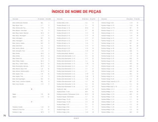 76
30.06.97
Descrição Nº do bloco Nº de Ref. Descrição Nº do bloco Nº de Ref. Descrição Nº do bloco Nº de Ref.
ÍNDICE DE NOME DE PEÇAS
Mola Unidirecional, Retentor .................................... M-6 3
Mola, Ajuste, Farol .................................................... C-1 4
Mola, Amortecedor Tras. .......................................... C-18 3
Mola, Batente, Garfo Diant. ...................................... C-6 4
Mola, Braço Seletor, Marchas .................................. M-13 11
Mola, Braço, Ancoragem ......................................... C-17 6
Mola, Embreagem .................................................... M-7 8
Mola, Embreagem .................................................... M-7 8
Mola, Externa, Válvula .............................................. M-3 8
Mola, Garfo Diant...................................................... C-6 2
Mola, Interna, Válvula ............................................... M-3 9
Mola, Interruptor, Freio ............................................. C-16 2
Mola, Partida............................................................. M-12 6
Mola, Partida............................................................. M-12 6
Mola, Pedal Freio...................................................... C-16 6
Mola, Pinhão, Partida................................................ M-12 5
Mola, Placa, Tambor Seletor..................................... M-11 14
Mola, Posicionador, Marchas ................................... M-13 8
Mola, Retorno, Braço Freio....................................... C-8 20
Mola, Retorno, Sistema Seletor................................. M-13 12
Mola, Sapata, Freio................................................... C-8 16
Mola, Sapata, Freio................................................... C-9 9
Mola, Sub Engrenagem............................................ M-6 13
Mola, Tensor, Corrente Comando ............................ M-4 6
Mola, Trava, Assento ................................................ C-11 5
N
Nipple ....................................................................... C-8 28
Nipple ....................................................................... C-10 27
P
Parabarro Traseiro.................................................... C-22 10
Parafuso A, Freio Tras. ............................................. C-9 13
Parafuso A, Jogo ...................................................... M-14 6
Parafuso Allen, 8 mm................................................ C-6 13
Parafuso Arruela, 3 x 22 ........................................... C-1 19
Parafuso Arruela, 4 x 18 ........................................... M-14 21
Parafuso Arruela, 5 x 16 ........................................... C-7 26
Parafuso Arruela, 6 x 10 ........................................... C-17 19
Parafuso Arruela, 6 x 10 ........................................... C-17 19
Parafuso Arruela, 6 x 16 ........................................... C-11 21
Parafuso Arruela, 6 x 16 ........................................... C-11 21
Parafuso Arruela, 6 x 16 ........................................... C-12 11
Parafuso Arruela, 6 x 16 ........................................... C-12 11
Parafuso Arruela, 8 x 20 ........................................... C-15 10
Parafuso Arruela, 8 x 20 ........................................... C-15 10
Parafuso Articulação, Alavanca................................ C-2 21
Parafuso Auto-Atacraxante, 5 x 12........................... C-3 25
Parafuso Auto-Atarraxante, 3 x 10............................ C-11 22
Parafuso Auto-Atarraxante, 4 x 10............................ C-4 16
Parafuso Auto-Atarraxante, 4 x 10............................ C-19 14
Parafuso Auto-Atarraxante, 4 x 12............................ C-4 17
Parafuso Auto-Atarraxante, 4 x 12............................ C-7 27
Parafuso Auto-Atarraxante, 4 x 16............................ C-1 28
Parafuso Auto-Atarraxante, 4 x 16............................ C-19 13
Parafuso Auto-Atarraxante, 4 x 25............................ C-20 8
Parafuso Auto-Atarraxante, 5 x 16............................ C-20 9
Parafuso Auto-Atarraxante, 5 x 20............................ C-3 26
Parafuso Auto-Atarraxante, 5 x 30............................ C-3 24
Parafuso Auto-Atarraxante, 5 x 30............................ C-3 27
Parafuso B, Jogo ...................................................... M-14 8
Parafuso Dreno, 12 mm............................................ M-9 22
Parafuso Excêntrico, Posicionador, 6 mm................ M-13 18
Parafuso Fixação, Instrumentos ............................... C-1 22
Parafuso Flange, 10 x 45.......................................... C-5 12
Parafuso Flange, 10 x 50.......................................... C-3 20
Parafuso Flange, 4 x 8.............................................. C-1 21
Parafuso Flange, 6 mm............................................. C-5 11
Parafuso Flange, 6 mm............................................. C-7 21
Parafuso Flange, 6 mm............................................. C-22 29
Parafuso Flange, 6 mm............................................. C-23 10
Parafuso Flange, 6 x 10............................................ C-22 45
Parafuso Flange, 6 x 110.......................................... M-1 19
Parafuso Flange, 6 x 12............................................ M-13 24
Parafuso Flange, 6 x 12............................................ C-11 28
Parafuso Flange, 6 x 16............................................ C-21 20
Parafuso Flange, 6 x 16............................................ C-21 21
Parafuso Flange, 6 x 18............................................ M-4 19
Parafuso Flange, 6 x 20............................................ M-1 22
Parafuso Flange, 6 x 22............................................ M-1 20
Parafuso Flange, 6 x 28............................................ M-1 21
Parafuso Flange, 6 x 28............................................ M-8 13
Parafuso Flange, 6 x 28............................................ C-8 26
Parafuso Flange, 6 x 32............................................ C-9 22
Parafuso Flange, 6 x 35............................................ M-8 14
Parafuso Flange, 6 x 40............................................ M-5 17
Parafuso Flange, 6 x 50............................................ M-9 26
Parafuso Flange, 6 x 60............................................ M-9 27
Parafuso Flange, 6 x 65............................................ M-5 18
Parafuso Flange, 6 x 65............................................ M-9 28
Parafuso Flange, 6 x 80............................................ M-5 19
Parafuso Flange, 8 x 14............................................ C-11 29
Parafuso Flange, 8 x 60............................................ C-4 20
Parafuso Flange, Especial, 6 x 22 ............................ M-7 12
Parafuso Philips, 5 x 35 ............................................ C-2 28
Parafuso Phillips Oval, 5 x 16 ................................... C-1 27
Parafuso Phillips, 2,3 x 7........................................... C-1 23
Parafuso Phillips, 3 x 12............................................ M-14 20
Parafuso Phillips, 5 x 10............................................ M-9 23
Parafuso Phillips, 5 x 10............................................ C-2 25
Parafuso Phillips, 5 x 15............................................ C-1 24
Parafuso Phillips, 5 x 20............................................ C-7 25
Parafuso Phillips, 5 x 28............................................ C-2 26
Parafuso Phillips, 5 x 35............................................ C-2 27
Parafuso Phillips, 5 x 40............................................ C-2 29
Parafuso Phillips, 5 x 6.............................................. M-6 24
 