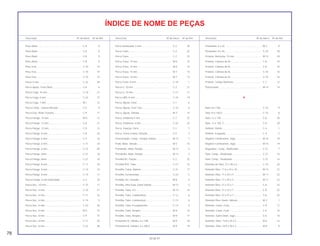 78
30.06.97
Descrição Nº do bloco Nº de Ref. Descrição Nº do bloco Nº de Ref. Descrição Nº do bloco Nº de Ref.
ÍNDICE DE NOME DE PEÇAS
Pneu Diant. ............................................................... C-8 9
Pneu Diant. ............................................................... C-8 9
Pneu Diant. ............................................................... C-8 9
Pneu Diant. ............................................................... C-8 9
Pneu Tras.................................................................. C-10 14
Pneu Tras.................................................................. C-10 14
Pneu Tras.................................................................. C-10 14
Porca 4 mm............................................................... C-22 39
Porca Ajuste, Freio Diant. ......................................... C-8 4
Porca Cega, 10 mm.................................................. C-18 21
Porca Cega, 6 mm.................................................... C-22 37
Porca Cega, 7 mm.................................................... M-1 12
Porca Comp., Coluna Direção.................................. C-5 9
Porca Eixo, Roda Traseira ........................................ C-9 11
Porca Flange, 10 mm................................................ M-8 12
Porca Flange, 12 mm................................................ C-8 21
Porca Flange, 12 mm................................................ C-9 12
Porca Flange, 6 mm.................................................. C-8 24
Porca Flange, 6 mm.................................................. C-9 16
Porca Flange, 6 mm.................................................. C-11 24
Porca Flange, 6 mm.................................................. C-22 40
Porca Flange, 6mm................................................... C-21 18
Porca Flange, 6mm................................................... C-21 19
Porca Flange, 8 mm.................................................. C-11 25
Porca Flange, 8 mm.................................................. C-14 10
Porca Flange, 8 mm.................................................. C-14 11
Porca Frange, 6 mm (Opcional) ............................... C-4 18
Porca Sex., 10 mm.................................................... C-15 11
Porca Sex., 6 mm...................................................... C-10 21
Porca Sex., 6 mm...................................................... C-11 23
Porca Sex., 6 mm...................................................... C-14 9
Porca Sex., 6 mm...................................................... C-22 36
Porca Sex., 8 mm...................................................... M-5 15
Porca Sex., 8 mm...................................................... C-9 15
Porca Sex., 8 mm...................................................... C-17 20
Porca Sex., 8 mm...................................................... C-22 38
Porca Sextavada, 5 mm............................................ C-2 30
Porca Trava............................................................... C-2 22
Porca Trava............................................................... C-2 23
Porca Trava, 14 mm.................................................. M-6 15
Porca Trava, 14 mm.................................................. M-6 15
Porca Trava, 14 mm.................................................. M-7 13
Porca Trava, 14 mm.................................................. M-7 13
Porca Trava, 8 mm.................................................... C-18 1
Porca U, 10 mm........................................................ C-3 21
Porca U, 10 mm........................................................ C-17 17
Porca UBS, 8 mm ..................................................... C-10 19
Porca, Ajuste, Farol................................................... C-1 5
Porca, Ajuste, Freio Tras........................................... C-16 4
Porca, Ajuste, Válvula .............................................. M-3 14
Porca, Emblema 4 mm ............................................. C-7 22
Porca, Emblema, 4 mm ............................................ C-22 33
Porca, Fixação, Farol................................................ C-1 7
Porca, Trava Coluna, Direção................................... C-5 3
Posicionador, Comp., Tambor Seletor...................... M-13 7
Prato, Mola, Válvula .................................................. M-3 10
Prendedor, Mola, Partida.......................................... M-12 4
Prendedor, Mola, Partida.......................................... M-12 4
Presilha B1, Fiação................................................... C-2 32
Presilha B10, Tubo.................................................... C-12 13
Presilha, Caixa, Bateria............................................. C-21 17
Presilha, Ferramentas............................................... C-23 2
Presilha, Fio, Gerador............................................... M-8 4
Presilha, Pino Guia, Garfo Seletor ............................ M-13 3
Presilha, Tubo, 6,5.................................................... M-14 23
Presilha, Tubo, Combustível..................................... C-12 6
Presilha, Tubo, Combustível..................................... C-12 6
Presilha, Tubo, Escapamento................................... C-14 5
Presilha, Tubo, Respiro............................................. M-9 16
Presilha, Tubo, Respiro............................................. M-9 17
Prisioneiro A, Cilindro, 6 x 198.................................. M-9 18
Prisioneiro B, Cilindro, 6 x 205,5............................... M-9 19
Prisioneiro, 6 x 32 ..................................................... M-2 9
Prisioneiro, 8 x 45 ..................................................... C-10 18
Protetor, Borracha, 19 mm........................................ M-13 20
Protetor, Câmara de Ar............................................. C-8 10
Protetor, Câmara de Ar............................................. C-8 10
Protetor, Câmara de Ar............................................. C-10 16
Protetor, Câmara de Ar............................................. C-10 16
Protetor, Tampa Dianteira......................................... C-7 12
Pulverizador.............................................................. M-14 14
R
Raio 10 x 160............................................................ C-10 9
Raio 10 x 160,5......................................................... C-10 8
Raio, 12 x 159........................................................... C-8 30
Raio, 12 x 159, 5....................................................... C-8 29
Refletor, Direito ......................................................... C-4 1
Refletor, Esquerdo.................................................... C-4 2
Registro Combustível, Jogo...................................... M-14 19
Registro Combustível, Jogo...................................... M-14 19
Regulador, Comp., Retificador................................. C-21 7
Relé, Comp., Sinalizador .......................................... C-21 14
Relé, Comp., Sinalizador .......................................... C-21 14
Retentor de Óleo, 27 x 40 x 6................................... C-10 20
Retentor Óleo, 11,6 x 24 x 10 ................................... M-13 21
Retentor Óleo, 17 x 29 x 5 ........................................ M-11 22
Retentor Óleo, 17 x 29 x 5 ........................................ M-11 22
Retentor Óleo, 21 x 37 x 7 ........................................ C-8 22
Retentor Óleo, 21 x 37 x 7 ........................................ C-8 22
Retentor Óleo, 47 x 57 x 7 ........................................ C-8 23
Retentor Óleo, Haste, Válvula................................... M-3 1
Retentor, Came, Freio............................................... C-8 17
Retentor, Came, Freio............................................... C-9 10
Retentor, Garfo Diant. Jogo...................................... C-6 10
Retentor, Óleo, 13,8 x 24 x 5 .................................... M-5 12
Retentor, Óleo, 18,9 x 30 x 5 .................................... M-8 8
 