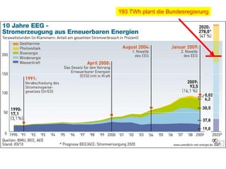 193 TWh plant die Bundesregierung
 