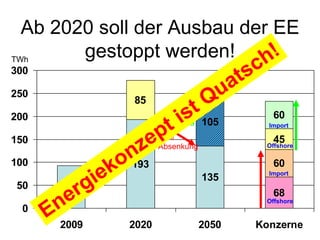 Ab 2020 soll der Ausbau der EE
TWh
        gestoppt werden!
300

250
             85
                        20%               60
200                   Anstieg   105      Import

150                 30%                   45
                    Absenkung           Offshore

100          193                          60
                                         Import
                                135
50    93
                                          68
                                        Offshore
 0
      2009   2020               2050   Konzerne
 