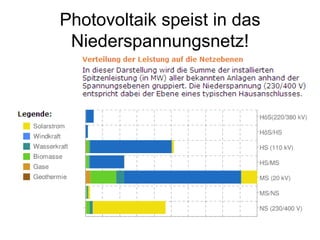 Photovoltaik speist in das
 Niederspannungsnetz!
 