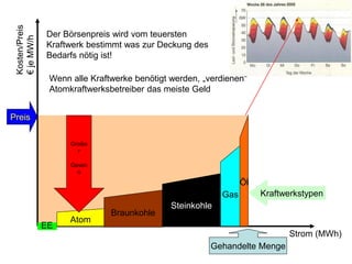 Kosten/Preis
 € je MW/h      Der Börsenpreis wird vom teuersten
                Kraftwerk bestimmt was zur Deckung des
                Bedarfs nötig ist!

                 Wenn alle Kraftwerke benötigt werden, „verdienen“
                 Atomkraftwerksbetreiber das meiste Geld


Preis

                      Große
                        r

                      Gewin
                        n
                                                                  Öl
                                                            Gas        Kraftwerkstypen
                                               Steinkohle
                                Braunkohle
                      Atom
                EE
                                                                             Strom (MWh)
                                                         Gehandelte Menge
 