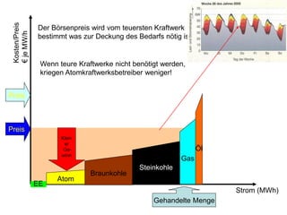 Kosten/Preis
 € je MW/h      Der Börsenpreis wird vom teuersten Kraftwerk
                bestimmt was zur Deckung des Bedarfs nötig ist!


                 Wenn teure Kraftwerke nicht benötigt werden,
                 kriegen Atomkraftwerksbetreiber weniger!


Preis



Preis
                       Klein
                        er
                        Ge-                                       Öl
                       winn
                                                            Gas
                                               Steinkohle
                                Braunkohle
                      Atom
                EE
                                                                       Strom (MWh)
                                                   Gehandelte Menge
 