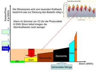 Kosten/Preis
 € je MW/h      Der Börsenpreis wird vom teuersten Kraftwerk
                bestimmt was zur Deckung des Bedarfs nötig ist!


                Wenn im Sommer um 12 Uhr die Photovoltaik
                8 GWh Strom liefert kriegen die
                Atomkraftwerke noch weniger.
Preis



Preis

Preis                          Klein                                       Öl
                                er
                                Ge-                                  Gas
                               winn
                                                        Steinkohle
                                        Braunkohle
                              Atom
                  EE
                                                                                Strom (MWh)
                                                     Gehandelte Menge
 