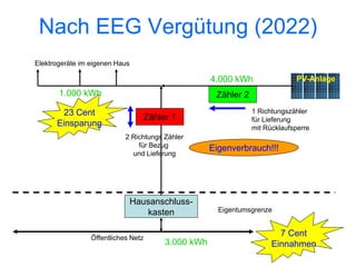 Nach EEG Vergütung (2022)
Elektrogeräte im eigenen Haus

                                                      4.000 kWh                PV-Anlage
       1.000 kWh                                       Zähler 2

       23 Cent                                                    1 Richtungszähler
                                     Zähler 1                     für Lieferung
      Einsparung                                                  mit Rücklaufsperre
                            2 Richtungs Zähler
                                für Bezug             Eigenverbrauch!!!
                              und Lieferung




                                Hausanschluss-
                                   kasten               Eigentumsgrenze



                 Öffentliches Netz
                                                                          7 Cent
                                          3.000 kWh                     Einnahmen
 
