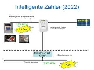 Intelligente Zähler (2022)
Elektrogeräte im eigenen Haus

                                                                        PV-Anlage
       2.000 kWh
                                             Intelligenter Zähler
           23 Cent




                                Hausanschluss-
                                   kasten             Eigentumsgrenze



                 Öffentliches Netz
                                       2.000 kWh
                                                               7 Cent
 