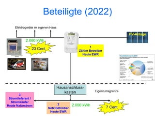 Beteiligte (2022)
     Elektrogeräte im eigenen Haus

                                                                             PV-Anlage
            2.000 kWh
                                                       1
                23 Cent                         Zähler Betreiber
                                                  Heute EWR




                                     Hausanschluss-
                                        kasten             Eigentumsgrenze
        3
 Stromlieferant /
  Stromkäufer
Heute Naturstrom                  2          2.000 kWh
                            Netz Betreiber                         7 Cent
                             Heute EWR
 