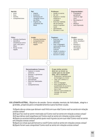 LEVANTA ASTRAL. Objetivo da sessão: Gerar estados mentais de felicidade, alegria e
gratidão, propícios para o empoderamento e para facilitar a ação.
1) Quais são as coisas que deixam você feliz em sua vida? Como você se sente em relação
a estas coisas?
2) O que faz você se sentir motivado (a)? Como você se sente em relação a estas coisas?
3) O que deixa você orgulhoso (a)? Como você se sente em relação a estas coisas?
4) Quais os acontecimentos pelos quais você é grato (a) em sua vida? Como você se sente
em relação a estas coisas?
5) Quais as coisas que pertencem a você? Como você se sente em relação a estas coisas?
6) Quais foram suas conquistas? Como você se sente em relação a estas coisas?
XXIII.
Marido:
 Amor
 Sexo
 Família
 Companheirismo
Filho:
 Vínculos familiares
 Identiﬁcar
semelhanças entre
você, seus pais e
ﬁlhos
 Pensar no seu
legado
Pai:
 Alegria
 Incentivo
 Satisfação em
visualizar futuro
dos ﬁlhos
 Orgulho nas
conquistas dos
ﬁlhos
Irmão:
 Vínculos familiares
 Companheirismo
 Pensar no seu
legado
Professor:
 Ajudar os outros
 Ser útil
 Explorar e revelar
mistérios e
verdades
 Exercitar habilida-
des de planeja-
mento e apresen-
tação
 Aprendizado
 Escrever e criar
Tradutor:
 Exercitar uma
habilidade
diferente
 Usar a linguagem
como ponte entre
diferentes
culturas
 Ajudar a revelar a
cultura universal
 Escrever e editar
Empreendedor:
 Empolgação
gerada por
construir algo
novo
 Recompensa X
risco
 Mistério
 Auto Expressão
Orador:
 Obter atenção
 Obter reconheci-
mento
 Planejar e
apresentar
mensagens
 Aplausos
Denominadores Comuns:
 Explorar e revelar
mistérios
 Planejar e apresentar
 Escrever
 Auto expressão
 Aprendizado
 Exercitar habilidades
raras
 Companheirismo
O que minha carreira
deve ter ou incluir ou
conter para eu me sentir
feliz, útil e realizado?
 Preparação e apresentação
de mensagens ou textos
 Lidar com a beleza e a
verdade
 Foco na linguagem
 Deve compreender a
possibilidade de escrever e
realizar apresentações
face a face
 Oferecer oportunidades de
interagir com outras
pessoas
43
 