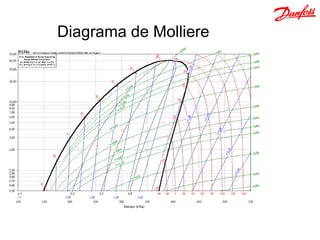 Diagrama de Molliere
 