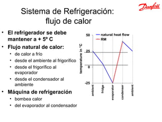 Sistema de Refrigeración:
              flujo de calor
• El refrigerador se debe                                   50              natural heat flow
  mantener a + 5º C                                                         RM

• Flujo natural de calor:




                                        temperature in °C
                                                            25
   • de calor a frío
   • desde el ambiente al frigorífico
   • desde el frigorífico al                                 0
     evaporador
   • desde el condensador al
                                                            -25
     ambiente
                                                                  ambient




                                                                                                              ambient
                                                                                     evaporator


                                                                                                  condenser
                                                                            fridge
• Máquina de refrigeración
   • bombea calor
   • del evaporador al condensador
 