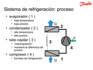 Sistema de refrigeración: proceso
• evaporador ( 1 )
   • baja temperatura
                                     .
   • baja presión                    Q
• condensador ( 2 )                      2
   • alta temperatura
   • alta presión
• tubo capilar ( 3 )                             P
   • “estrangulación”
                                 3
   • mantiene la diferencia de
     presión
                                             4
• compresor ( 4 )
   • bombeo de refrigeración         .   1
                                     Q
 
