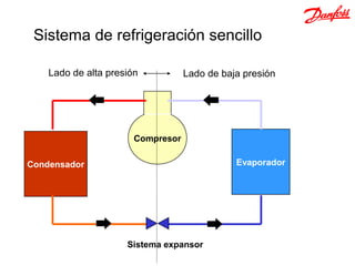 Sistema de refrigeración sencillo

    Lado de alta presión           Lado de baja presión




                       Compresor

Condensador                                   Evaporador




                     Sistema expansor
 