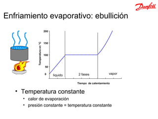 Enfriamiento evaporativo: ebullición
                                200



                                150
            Temperatura en °C




                                100



                                 50

                                0     liquido   2 fases               vapor

                                                Tiempo de calentamiento


   • Temperatura constante
     • calor de evaporación
     • presión constante = temperatura constante
 