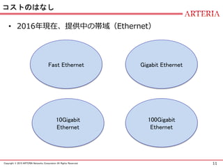 11Copyright © 2015 ARTERIA Networks Corporation All Rights Reserved.
コストのはなし
• 2016年現在、提供中の帯域（Ethernet）
Fast Ethernet Gigabit Ethernet
10Gigabit
Ethernet
100Gigabit
Ethernet
 
