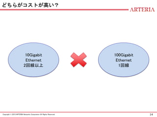 14Copyright © 2015 ARTERIA Networks Corporation All Rights Reserved.
どちらがコストが高い？
10Gigabit
Ethernet
2回線以上
100Gigabit
Ethernet
1回線
 
