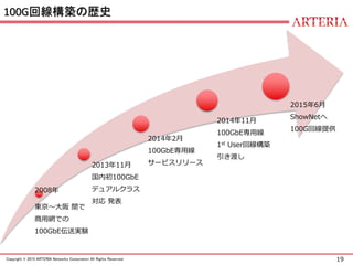 19Copyright © 2015 ARTERIA Networks Corporation All Rights Reserved.
100G回線構築の歴史
2008年
東京～大阪 間で
商用網での
100GbE伝送実験
2013年11月
国内初100GbE
デュアルクラス
対応 発表
2014年2月
100GbE専用線
サービスリリース
2014年11月
100GbE専用線
1st User回線構築
引き渡し
2015年6月
ShowNetへ
100G回線提供
 