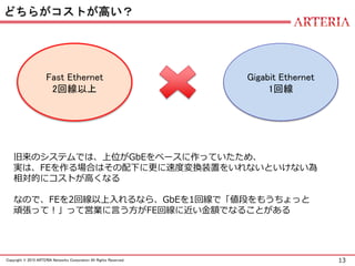 13Copyright © 2015 ARTERIA Networks Corporation All Rights Reserved.
どちらがコストが高い？
Fast Ethernet
2回線以上
Gigabit Ethernet
1回線
...