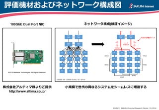 評価機材およびネットワーク構成図
SOURCE: SAKURA Internet Research Center. 01/2016
©2015 Mellanox Technologies. All Rights Reserved
100GbE Dual Port NIC ネットワーク構成(検証イメージ)
小規模で世代の異なるシステムをシームレスに増速する
(すぐ使える100GbE LANの世界)
株式会社アルティマ様よりご提供
http://www.altima.co.jp/
100GbE SW: 100GbE Switch, SV: Server
 