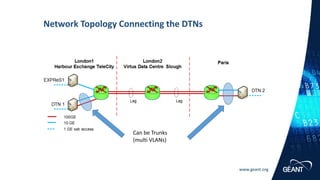 www.geant.org
Network Topology Connecting the DTNs
Can be Trunks
(multi VLANs)
 