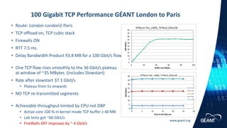 www.geant.org
• Route: London-London2-Paris
• TCP offload on, TCP cubic stack
• Firewalls ON
• RTT 7.5 ms.
• Delay Bandwidth Product 93.8 MB for a 100 Gbit/s flow.
• One TCP flow rises smoothly to the 36 Gbit/s plateau
at window of ~35 MBytes. (Includes Slowstart)
• Rate after slowstart 37.1 Gbit/s
• Plateau from 5s onwards
• NO TCP re-transmitted segments
• Achievable throughput limited by CPU not DBP
• Active core 100 % in kernel mode TCP buffer ≥ 40 MB
• Lab tests got ~60 Gbit/s
• FireWalls OFF improves by ~ 4 Gbit/s
100 Gigabit TCP Performance GÉANT London to Paris
0
5
10
15
20
25
30
35
40
0 5 10 15 20 25 30
BWGbit/s
Time in the flow sec
DTNLon-Par_100G_TCPbuf_03Jul18
3.0M
20M
40M
80M
100M
0
5
10
15
20
25
30
35
40
45
50
0 20 40 60 80 100
BWGbit/s
Buffer size Mbyte
DTNLon-Par_100G_TCPbuf_03Jul18
 