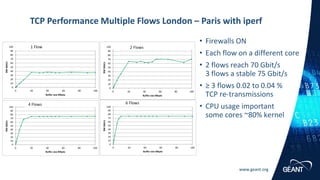 www.geant.org
• Firewalls ON
• Each flow on a different core
• 2 flows reach 70 Gbit/s
3 flows a stable 75 Gbit/s
• ≥ 3 flows 0.02 to 0.04 %
TCP re-transmissions
• CPU usage important
some cores ~80% kernel
TCP Performance Multiple Flows London – Paris with iperf
0
10
20
30
40
50
60
70
80
90
100
0 20 40 60 80 100
BWGbit/s
Buffer size Mbyte
DTNLon-Par_100G_a6-11_P1_TCPbuf_13Mar18
0
10
20
30
40
50
60
70
80
90
100
0 20 40 60 80 100
BWGbit/s
Buffer size Mbyte
DTNLon-Par_100G_a6-11_P2_TCPbuf_13Mar18
0
10
20
30
40
50
60
70
80
90
100
0 20 40 60 80 100
BWGbit/s
Buffer size Mbyte
DTNLon-Par_100G_a6-11_P4_TCPbuf_13Mar18
0
10
20
30
40
50
60
70
80
90
100
0 20 40 60 80 100
BWGbit/s
Buffer size Mbyte
DTNLon-Par_100G_a6-11_P6_TCPbuf_13Mar18
 