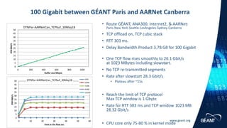 www.geant.org
• Route GÉANT, ANA300, Internet2, & AARNet:
Paris-New York-Seattle-LosAngeles-Sydney-Canberra
• TCP offload on, TCP cubic stack
• RTT 303 ms.
• Delay Bandwidth Product 3.78 GB for 100 Gigabit
• One TCP flow rises smoothly to 26.1 Gbit/s
at 1023 MBytes including slowstart.
• No TCP re-transmitted segments
• Rate after slowstart 28.3 Gbit/s
• Plateau after ~15s
• Reach the limit of TCP protocol
Max TCP window is 1 Gbyte
• Rate for RTT 303 ms and TCP window 1023 MB
28.32 Gbit/s
• CPU core only 75-80 % in kernel mode
100 Gigabit between GÉANT Paris and AARNet Canberra
0
5
10
15
20
25
30
35
40
45
50
0 200 400 600 800 1000
BWGbit/s
Buffer size Mbyte
DTNPar-AARNetCan_TCPbuf_30May18
0
5
10
15
20
25
30
35
40
45
50
0 10 20 30 40 50 60
BWGbit/s
Time in the flow sec
DTNPar-AARNetCan_TCPbuf_30May18 50M
500M
750M
900M
1023M
 