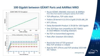 www.geant.org
0
5
10
15
20
25
30
35
40
0 200 400 600 800 1000
BWGbit/s
Buffer size Mbyte
GEANT-MRO TCP throughput • Route GÉANT, ANA300, Internet2, & AARNet:
Paris-New York-Seattle-LosAngeles-Sydney-Perth-MRO
• TCP offload on, TCP cubic stack
• Fedora 26 kernel 4.11.0-0.rc3.git0.2.fc26.x86_64
• RTT 279 ms.
• Delay Bandwidth Product 3.78 GB for 100 Gigabit
• One TCP flow rises smoothly to 28.7 Gbit/s
at 1023 MBytes including slowstart.
• No TCP re-transmitted segments
• Rate after slowstart 30.6 Gbit/s
• Reach the limit of TCP protocol
Max TCP window is 1 Gbyte
• Rate for RTT 279 ms and TCP window 1023 MB
30.7 Gbit/s
100 Gigabit between GÉANT Paris and AARNet MRO
0
5
10
15
20
25
30
35
40
45
50
0 10 20 30 40 50 60
BWGbit/s
Time in the flow sec
DTNPar-AARNetMRO_TCPbuf_01Jul18
50M
500M
750M
900M
1023M
 
