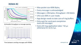 www.geant.org
• Max packet size 4096 Bytes,
• Every message is acknowledged
• Messages ≥ 20k bytes, throughput > 90 Gbit/s
• CPU core 90% in user mode.
• App design needs to take care of ring buffers
• Only wait for send post completion
every 64 messages.
• Every 64 msg application takes ~42 µs
otherwise 0.1 to 0.2 µs.
RDMA RC
Time between sending messages with RDMA
Achievable throughput vs message spacing
 