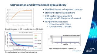 www.geant.org
• Modified libvma to fragment correctly
• Standard udpmon applications
• UDP performance excellent
throughput >95 Gbit/s core6 – core6
• TCP performance poor:
• TCP iperf kernel 57.7 Gbit/s
• TCP iperf libvma 13.6 Gbit/s
UDP udpmon and libvma kernel bypass library
Smooth increase in BW vs packet size to > 90 Gbit/s
Throughput as a function of packet spacing
Inter-packet arrival times FWHM 2 µs
 