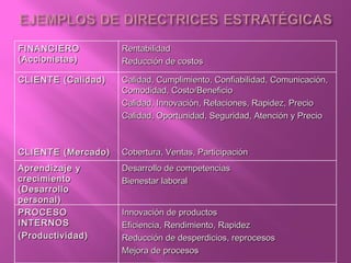 RentabilidadRentabilidad
Reducción de costosReducción de costos
FINANCIEROFINANCIERO
(Accionistas)(Accionistas)
Cobertura, Ventas, ParticipaciónCobertura, Ventas, ParticipaciónCLIENTE (Mercado)CLIENTE (Mercado)
Innovación de productosInnovación de productos
Eficiencia, Rendimiento, RapidezEficiencia, Rendimiento, Rapidez
Reducción de desperdicios, reprocesosReducción de desperdicios, reprocesos
Mejora de procesosMejora de procesos
PROCESOPROCESO
INTERNOSINTERNOS
(Productividad)(Productividad)
Desarrollo de competenciasDesarrollo de competencias
Bienestar laboralBienestar laboral
Aprendizaje yAprendizaje y
crecimientocrecimiento
(Desarrollo(Desarrollo
personal)personal)
Calidad, Cumplimiento, Confiabilidad, Comunicación,Calidad, Cumplimiento, Confiabilidad, Comunicación,
Comodidad, Costo/BeneficioComodidad, Costo/Beneficio
Calidad, Innovación, Relaciones, Rapidez, PrecioCalidad, Innovación, Relaciones, Rapidez, Precio
Calidad, Oportunidad, Seguridad, Atención y PrecioCalidad, Oportunidad, Seguridad, Atención y Precio
CLIENTE (Calidad)CLIENTE (Calidad)
 