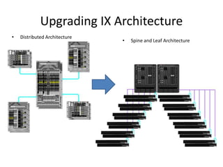 Upgrading IX Architecture
• Distributed Architecture
• Spine and Leaf Architecture
 