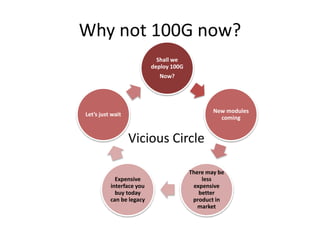 Why not 100G now?
Shall we
deploy 100G
Now?
New modules
coming
There may be
less
expensive
better
product in
market
Expensive
interface you
buy today
can be legacy
Let’s just wait
Vicious Circle
 