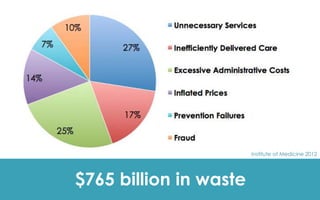 $765 billion in waste
Institute of Medicine 2012
 