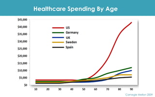 Healthcare Spending By Age
Carnegie Mellon 2009
 