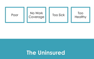 The Uninsured
Poor
No Work
Coverage
Too
Healthy
Too Sick
 