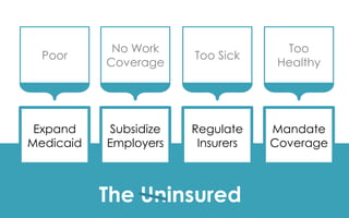 The Uninsured
Poor
No Work
Coverage
Too
Healthy
Too Sick
Expand
Medicaid
Subsidize
Employers
Mandate
Coverage
Regulate
Insurers
 