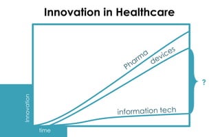 Innovation in Healthcare
time
Innovation
?
 