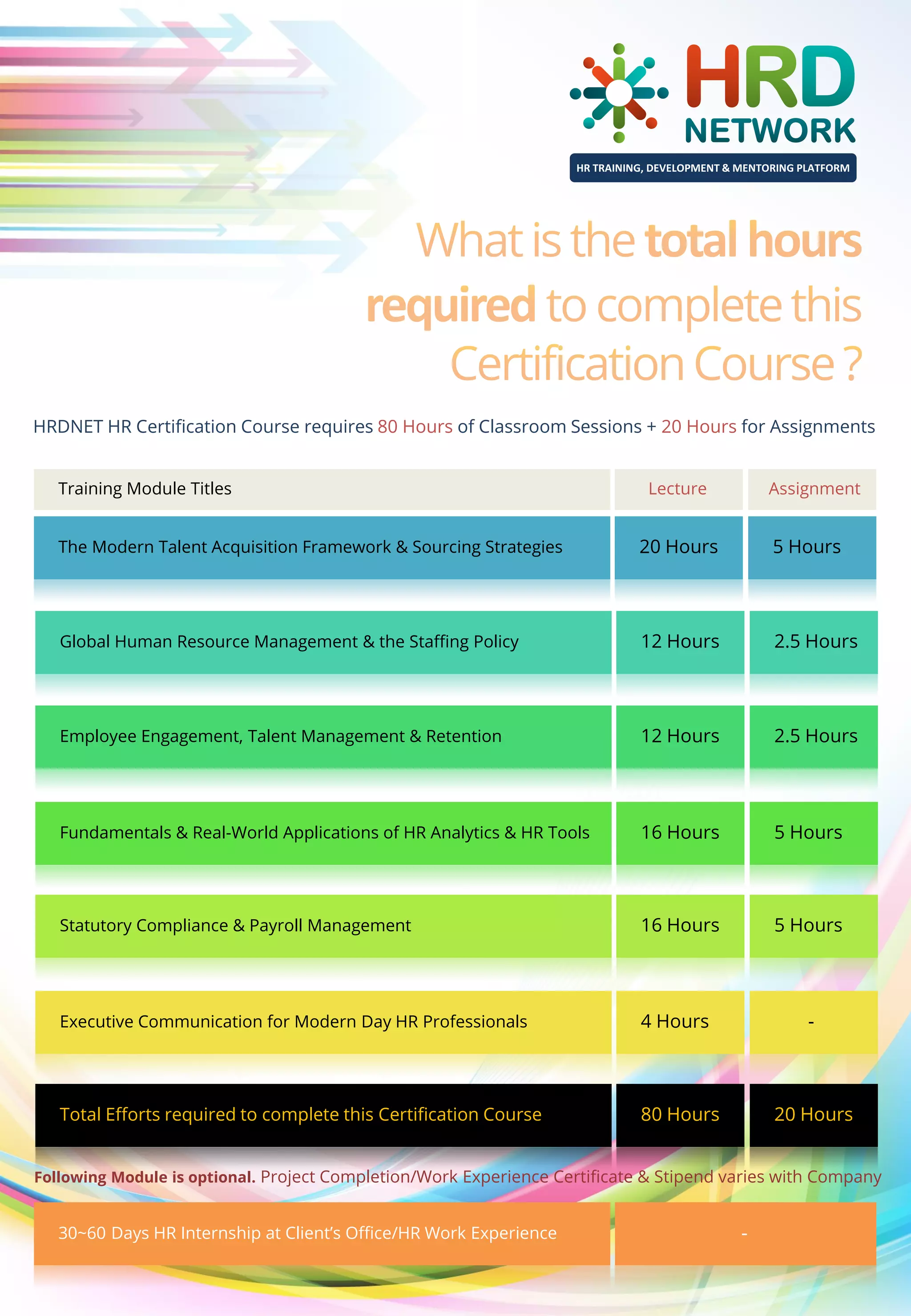 HR TRAINING, DEVELOPMENT & MENTORING PLATFORM

HRDNET HR Certification Course requires 80 Hours of Classroom Sessions + 20 Hours for Assignments
Training Module Titles

Lecture

Assignment

The Modern Talent Acquisition Framework & Sourcing Strategies

20 Hours

5 Hours

Global Human Resource Management & the Staffing Policy

12 Hours

2.5 Hours

Employee Engagement, Talent Management & Retention

12 Hours

2.5 Hours

Fundamentals & Real-World Applications of HR Analytics & HR Tools

16 Hours

5 Hours

Statutory Compliance & Payroll Management

16 Hours

5 Hours

Executive Communication for Modern Day HR Professionals

4 Hours

-

Total Efforts required to complete this Certification Course

80 Hours

20 Hours

Following Module is optional. Project Completion/Work Experience Certificate & Stipend varies with Company

30~60 Days HR Internship at Client’s Office/HR Work Experience

-

 