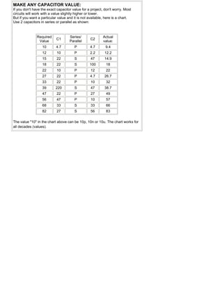 MAKE ANY CAPACITOR VALUE:
If you don't have the exact capacitor value for a project, don't worry. Most
circuits will work with a value slightly higher or lower.
But if you want a particular value and it is not available, here is a chart.
Use 2 capacitors in series or parallel as shown:
Required
Value
C1
Series/
Parallel
C2
Actual
value:
10 4.7 P 4.7 9.4
12 10 P 2.2 12.2
15 22 S 47 14.9
18 22 S 100 18
22 10 P 12 22
27 22 P 4.7 26.7
33 22 P 10 32
39 220 S 47 38.7
47 22 P 27 49
56 47 P 10 57
68 33 S 33 66
82 27 S 56 83
The value "10" in the chart above can be 10p, 10n or 10u. The chart works for
all decades (values).
 