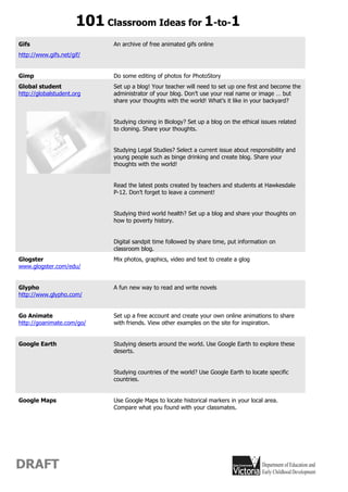 101 Classroom Ideas for 1-to-1
Gifs                        An archive of free animated gifs online
http://www.gifs.net/gif/


Gimp                        Do some editing of photos for PhotoStory
Global student              Set up a blog! Your teacher will need to set up one first and become the
http://globalstudent.org    administrator of your blog. Don’t use your real name or image … but
                            share your thoughts with the world! What’s it like in your backyard?


                            Studying cloning in Biology? Set up a blog on the ethical issues related
                            to cloning. Share your thoughts.


                            Studying Legal Studies? Select a current issue about responsibility and
                            young people such as binge drinking and create blog. Share your
                            thoughts with the world!


                            Read the latest posts created by teachers and students at Hawkesdale
                            P-12. Don’t forget to leave a comment!


                            Studying third world health? Set up a blog and share your thoughts on
                            how to poverty history.


                            Digital sandpit time followed by share time, put information on
                            classroom blog.
Glogster                    Mix photos, graphics, video and text to create a glog
www.glogster.com/edu/


Glypho                      A fun new way to read and write novels
http://www.glypho.com/


Go Animate                  Set up a free account and create your own online animations to share
http://goanimate.com/go/    with friends. View other examples on the site for inspiration.


Google Earth                Studying deserts around the world. Use Google Earth to explore these
                            deserts.


                            Studying countries of the world? Use Google Earth to locate specific
                            countries.


Google Maps                 Use Google Maps to locate historical markers in your local area.
                            Compare what you found with your classmates.




DRAFT
 