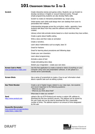 101 Classroom Ideas for 1-to-1
Scratch                          Create interactive stories and games online. Students can use Scratch to
                                 develop narratives in English or recount historical events. Through
                                 simple programming students can also develop Maths skills.
                                 Scratch to create an interactive presentation eg. recipe using.
                                 Initial section each child could design their own desktop front cover to
                                 personalise their netbook.
                                 Understanding language across the curriculum; maths - geometry; have
                                 students talk about how they used the software and what they have
                                 created.
                                 Literacy where kids animate stories based on a short narrative they have written.
                                 Create a game about healthy eating.
                                 Write a story and then make an animation
                                 Create a narrative.
                                 Learn about mathematics such as angels, base 10
                                 Great for fractions
                                 Great for learning about procedures and following steps
                                 Create your own characters
                                 Learn about programming
                                 Animate a piece of text
                                 Create stimulating story ideas
                                 Stretch your imagination - create your own story
Screen Cast-o-Matic              Use this free application to create a tutorial or demo of anything on your
www.screencast-o-matic.com/      computer using voice and presentation software. It will upload to a
                                 remote server automatically.


Screen Shots                     Use a series of screenshots to create a 'how to use' information sheet
                                 about a specific task such as editing a photo.


See Think Wonder                 Create a set of digital images related to your class topic. Ask students
                                 and record responses to the following questions:
                                 · What do you see?
                                 · What do you think about that?
                                 What does it make you wonder?
Send                             upload a file via HTTP-Protocol and receive a custom URL address to
http://www.senduit.com           download the file from Senduit's servers. This address can be shared by
                                 the user freely and can be used to download the file a reasonable
                                 number of times. The address expires in an amount of time designated
                                 by the user
Seussville Storymaker
www.seussville.com/games/story
maker/story_maker.htm




DRAFT
 