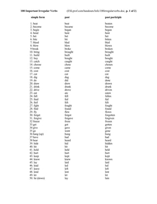 100 Important Irregular Verbs    (ESLprof.com/handouts/Info/100irregularverbs.doc, p. 1 of 2)

        simple form             past                             past participle

        1. beat                 beat                             beaten
        2. become               became                           become
        3. begin                began                            begun
        4. bend                 bent                             bent
        5. bet                  bet                              bet
        6. bite                 bit                              bitten
        7. bleed                bled                             bled
        8. blow                 blew                             blown
        9 break                 broke                            broken
       10. bring                brought                          brought
       11. build                built                            built
       12. buy                  bought                           bought
       13. catch                caught                           caught
       14. choose               chose                            chosen
       15. come                 came                             come
       16. cost                 cost                             cost
       17. cut                  cut                              cut
       18. dig                  dug                              dug
       19. do                   did                              done
       20. draw                 drew                             drawn
       21. drink                drank                            drunk
       22. drive                drove                            driven
       23. eat                  ate                              eaten
       24. fall                 fell                             fallen
       25. feed                 fed                              fed
       26. feel                 felt                             felt
       27. fight                fought                           fought
       28. find                 found                            found
       29. fly                  flew                             flown
       30. forget               forgot                           forgotten
       31. forgive              forgave                          forgiven
       32 freeze                froze                            frozen
       33 get                   got                              gotten
       34 give                  gave                             given
       35 go                    went                             gone
       36 hang (up)             hung                             hung
       37 have                  had                              had
       38 hear                  heard                            heard
       39. hide                 hid                              hidden
       40. hit                  hit                              hit
       41. hold                 held                             held
       42. hurt                 hurt                             hurt
       43. keep                 kept                             kept
       44. know                 knew                             known
       45. lay                  laid                             laid
       46. lead                 led                              led
       47. leave                left                             left
       48. lend                 lent                             lent
       49. let                  let                              let
       50. lie (down)           lay                              lain
 