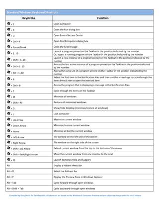 Compiled by Greg Shultz for TechRepublic. All shortcuts are based on the Windows 8 Consumer Preview and are subject to change with the retail release.
Standard Windows Keyboard Shortcuts
Keystroke Function
+ E Open Computer
+ R Open the Run dialog box
+ U Open Ease of Access Center
+ Ctrl + F Open Find Computers dialog box
+ Pause/Break Open the System page
+ 1..10
Launch a program pinned on the Taskbar in the position indicated by the number
Or, access a running program on the Taskbar in the position indicated by the number
+ Shift + 1..10
Launch a new instance of a program pinned on the Taskbar in the position indicated by the
number
+ Ctrl + 1..10
Access the last active instance of a program pinned on the Taskbar in the position indicated
by the number
+ Alt + 1..10
Access the Jump List of a program pinned on the Taskbar in the position indicated by the
number
+ B 
Select the first item in the Notification Area and then use the arrow keys to cycle through the
items Press Enter to open the selected item
+ Ctrl + B Access the program that is displaying a message in the Notification Area
+ T  Cycle through the items on the Taskbar
+ M Minimize all windows
+ Shift + M Restore all minimized windows
+ D Show/Hide Desktop (minimize/restore all windows)
+ L Lock computer
+ Up Arrow Maximize current window
+ Down Arrow Minimize/restore current window
+ Home Minimize all but the current window
+ Left Arrow Tile window on the left side of the screen
+ Right Arrow Tile window on the right side of the screen
+ Shift + Up Arrow Extend current window from the top to the bottom of the screen
+ Shift + Left/Right Arrow Move the current window from one monitor to the next
+ F1 Launch Windows Help and Support
Alt Display a hidden Menu Bar
Alt + D Select the Address Bar
Alt + P Display the Preview Pane in Windows Explorer
Alt + Tab Cycle forward through open windows
Alt + Shift + Tab Cycle backward through open windows
 